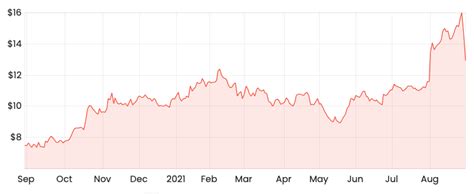 asx ddr|dicker data share price today.